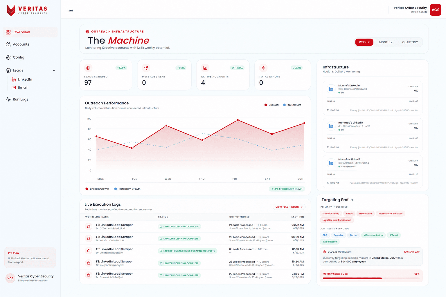 Veritas Cyber Security — Veritas Cyber Security white-labelled outreach dashboard